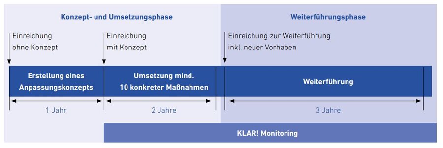 Darstellung der KLAR! Programmphasen