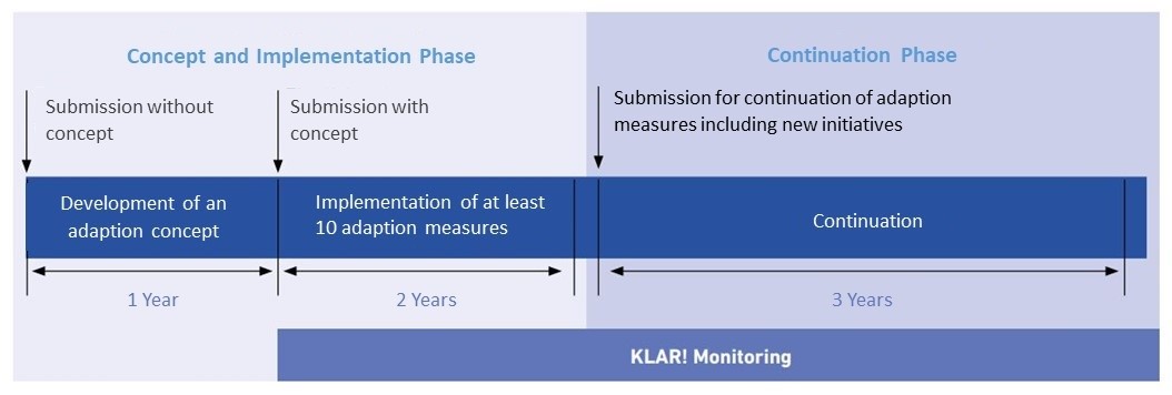 Concept describing the phases of the KLAR! programme and monitoring.